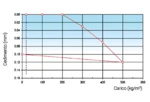 grafico-giordano-carico-distribuito-pavileca