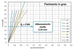 prova-carico-concentrato-pavileca-gres