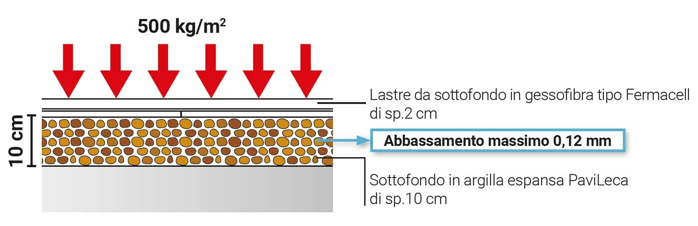 prova-carico-distribuito-pavileca
