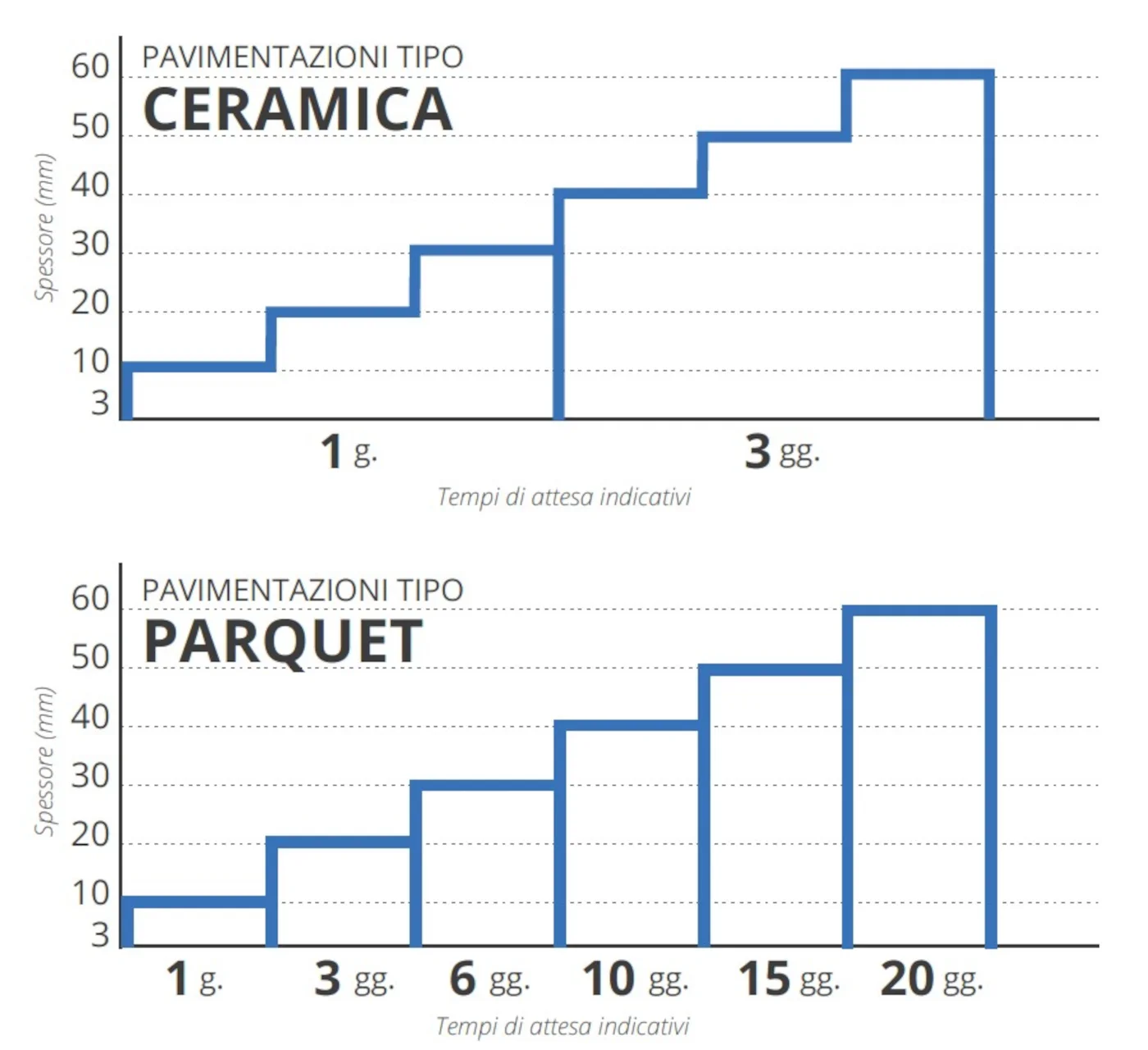 quotazero-tempi-attesa-per-posa-ceramica-parquet