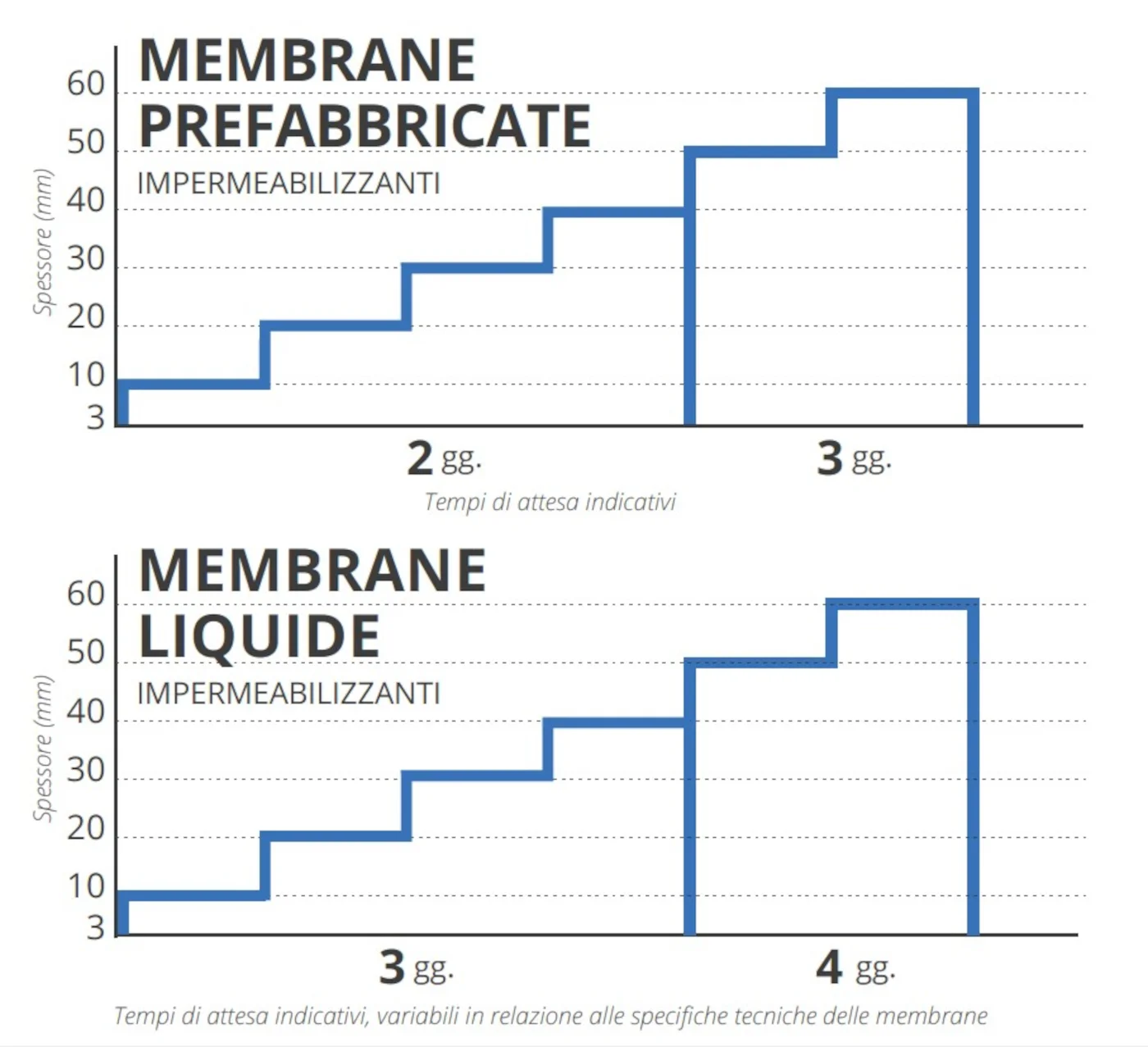 quotazero-tempi-attesa-per-posa-membrane