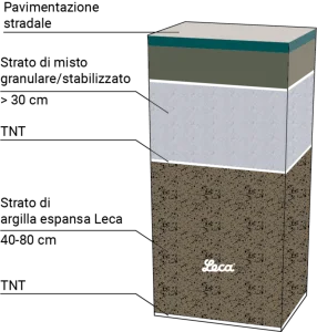 Stratigrafia-rilevati-argilla-espansa-leca