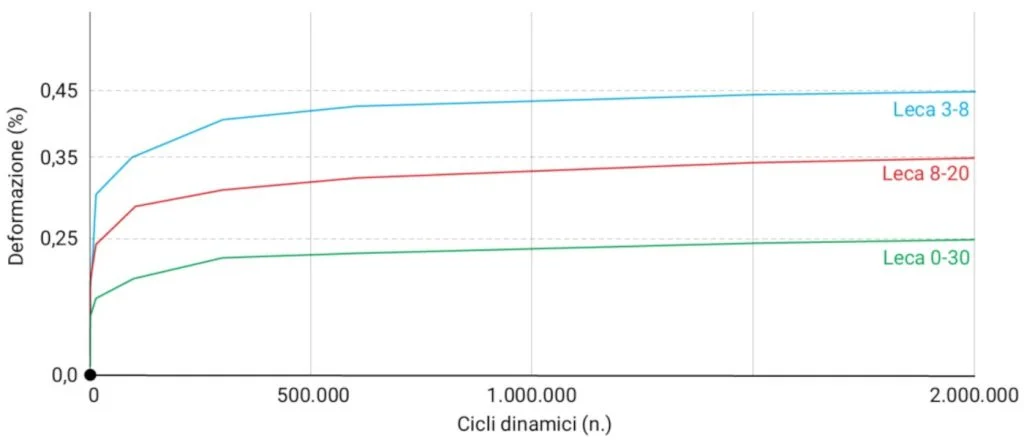 comportamento-medio-provini-argilla-espansa-prova-compressione-ciclica-triassiale.