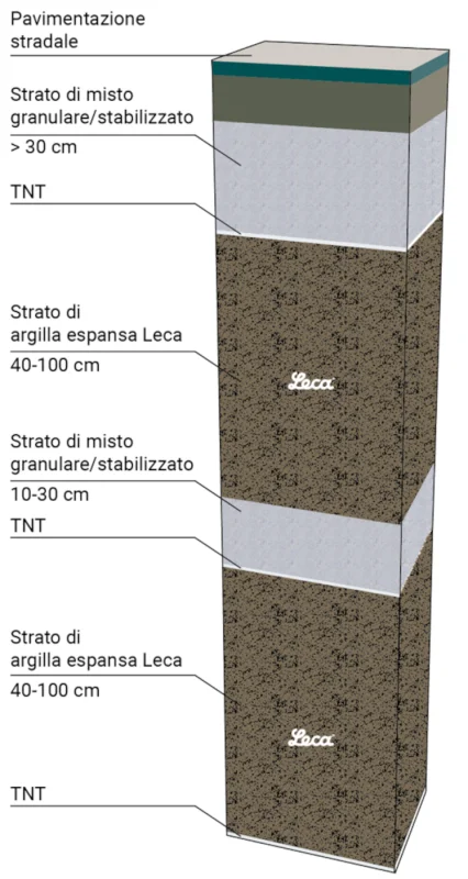 Stratigrafia-rilevati-argilla-espansa-e-misto granulare