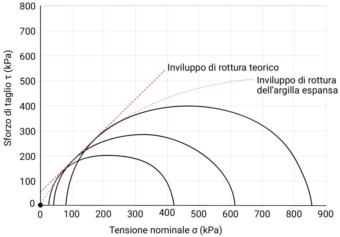 inviluppo-in-rottura-argilla-espansa